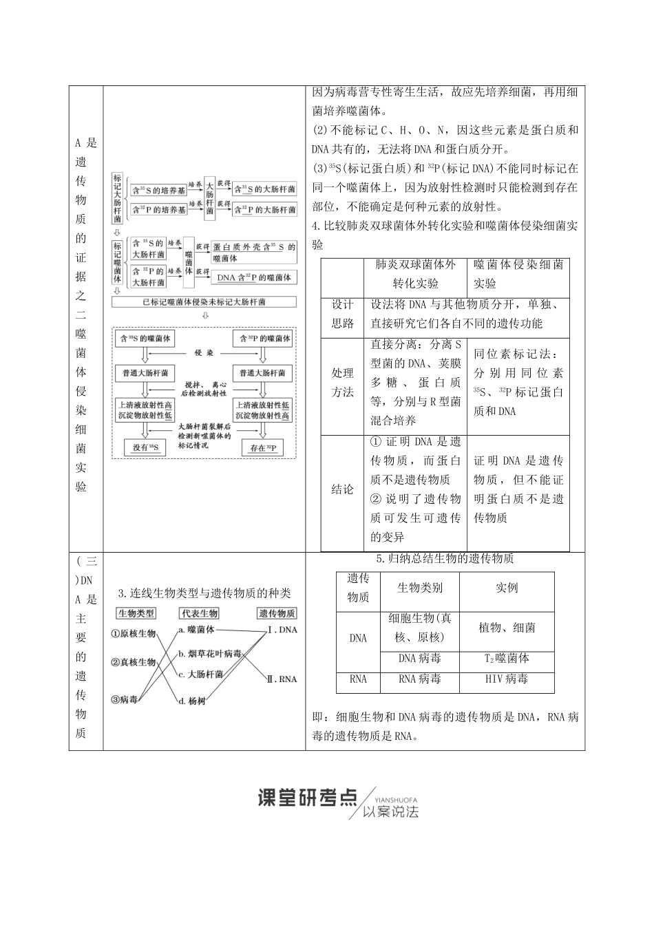 （江苏专版）高考生物一轮复习 第二部分 遗传与进化 第二单元 基因的本质与表达学案-人教版高三全册生物学案_第2页