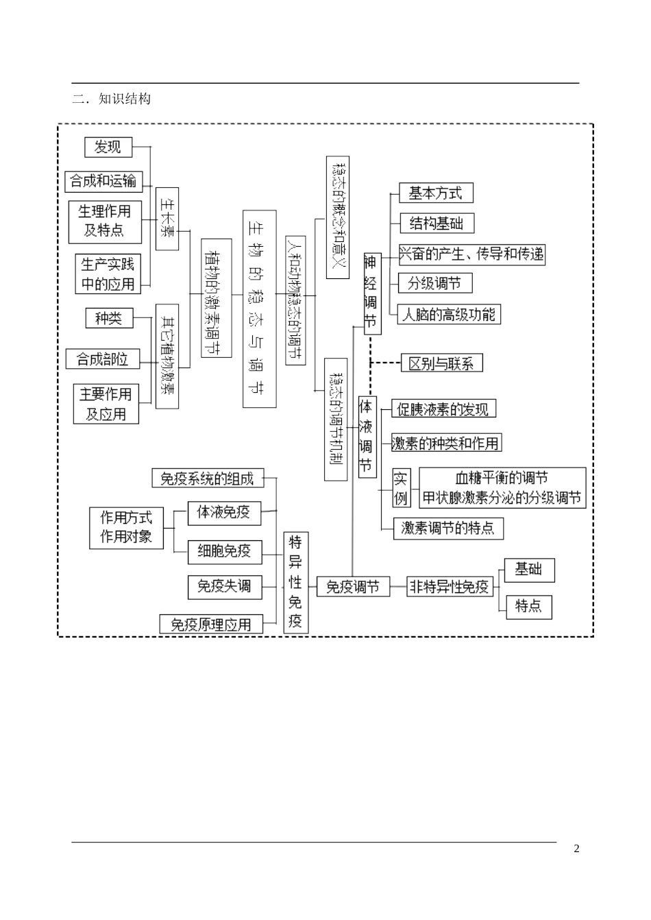 高三生物第二轮复习 专题七 生命活动的调节预习案-人教版高三全册生物学案_第2页