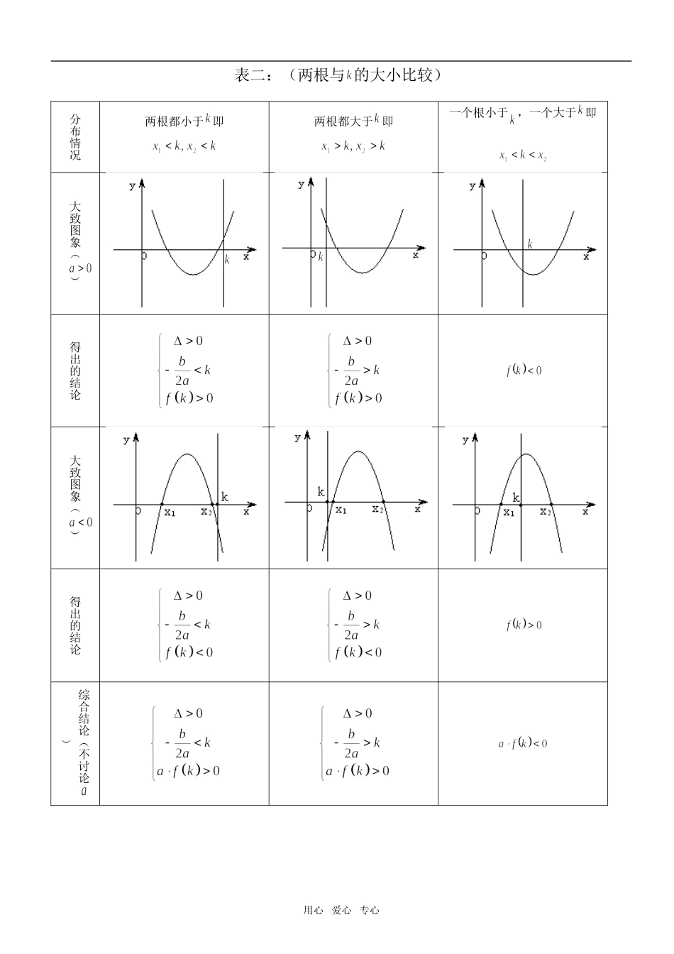 高考数学二次函数根的分布教案 北师大版_第2页