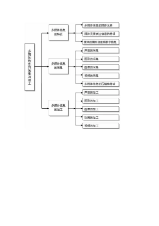 多媒体信息的采集与加工