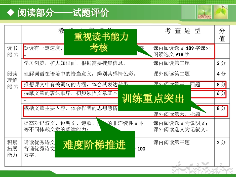 五下质量分析（阅读与习作）_第2页