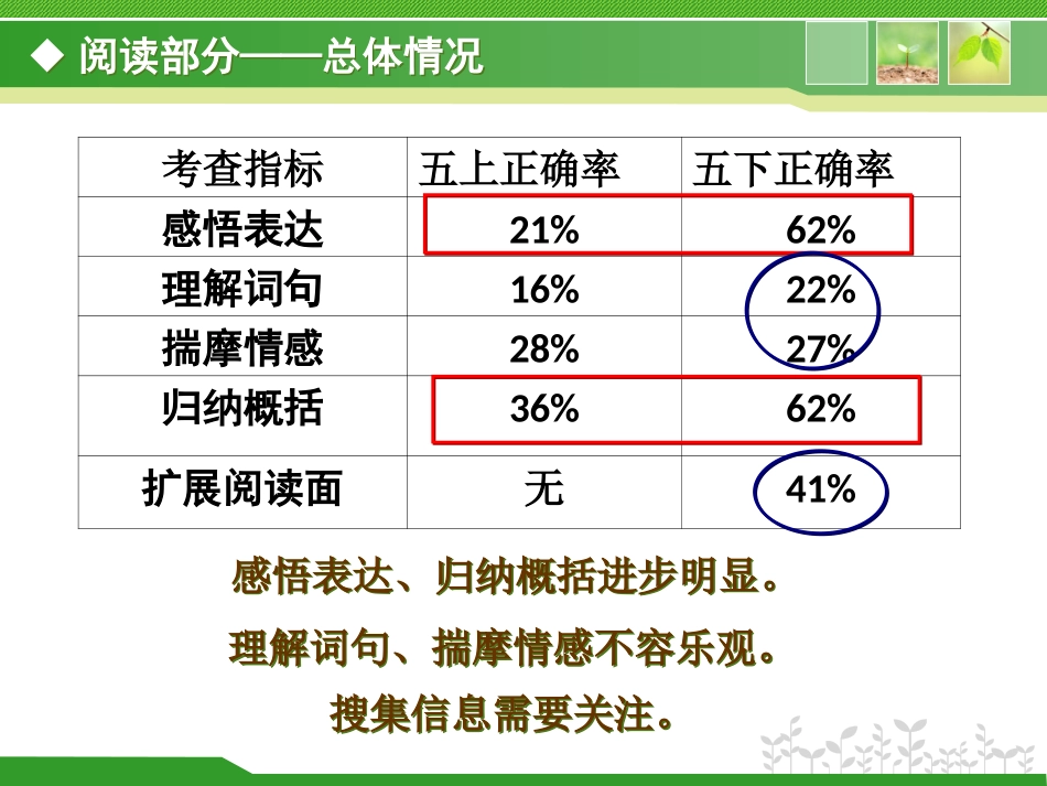 五下质量分析（阅读与习作）_第3页