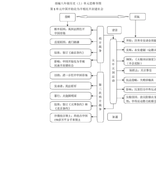 部编八年级历史(上)单元思维导图