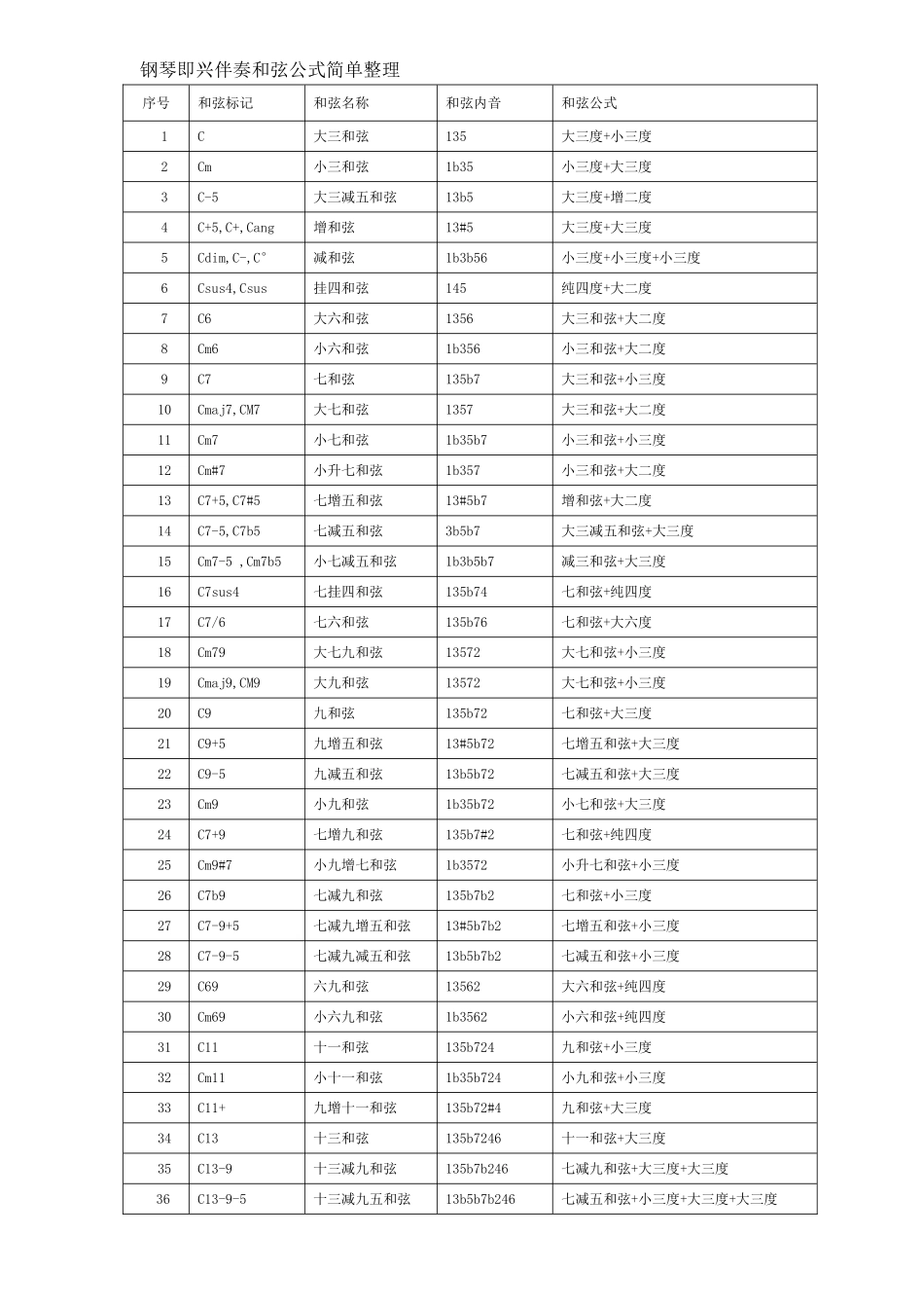 钢琴即兴伴奏和弦公式简单整理_第1页