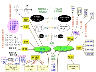 二次函数知识树
