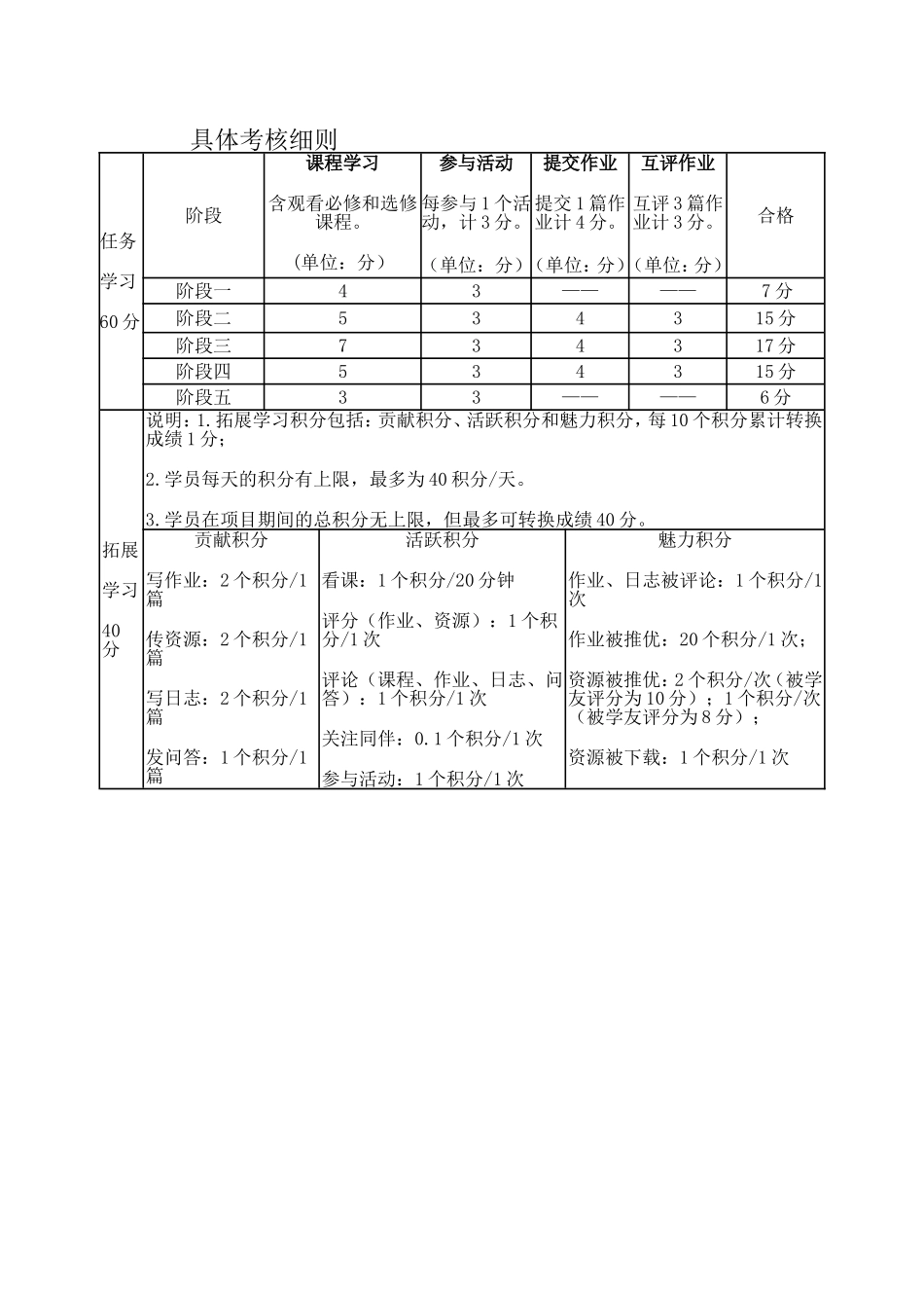 具体考核细则_想得高分吗_第1页