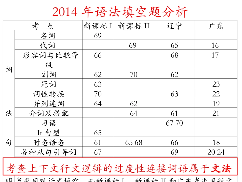 语法填空指导_第2页
