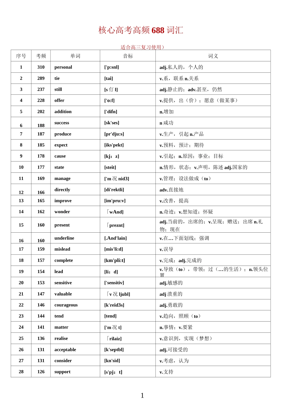 核心高考高频688词汇(高考高频词汇)_第1页