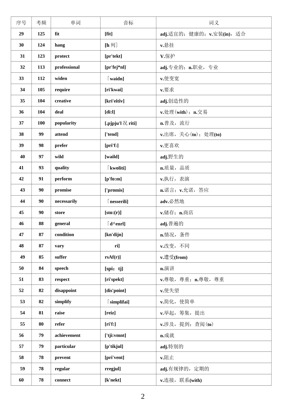 核心高考高频688词汇(高考高频词汇)_第2页
