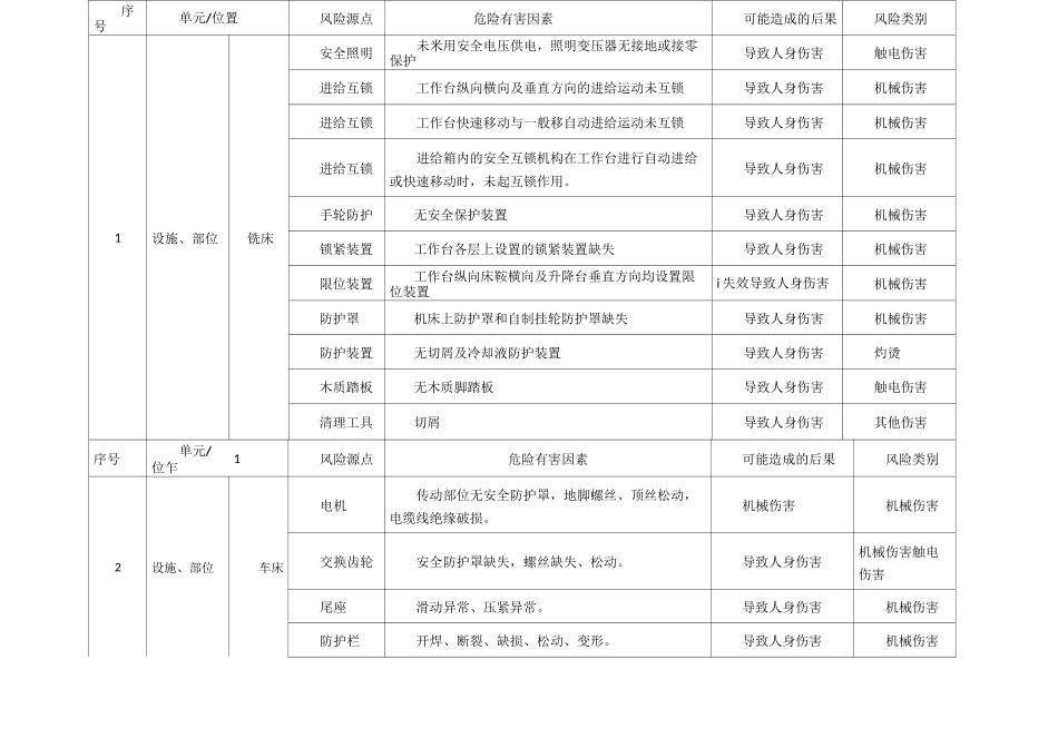 机械加工厂风险源点辨识清单_第1页