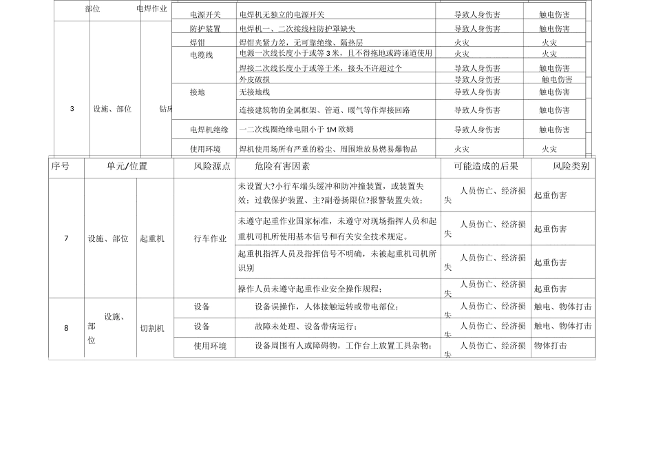 机械加工厂风险源点辨识清单_第2页