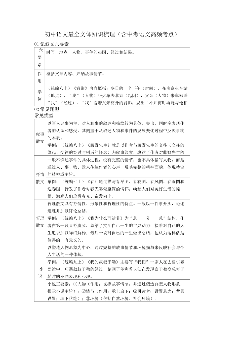 初中语文最全文体知识梳理_第1页
