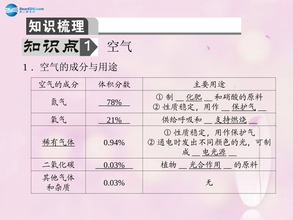 【聚焦中考】陕西省2015中考化学总复习 第1讲 空气、氧气课件_第2页