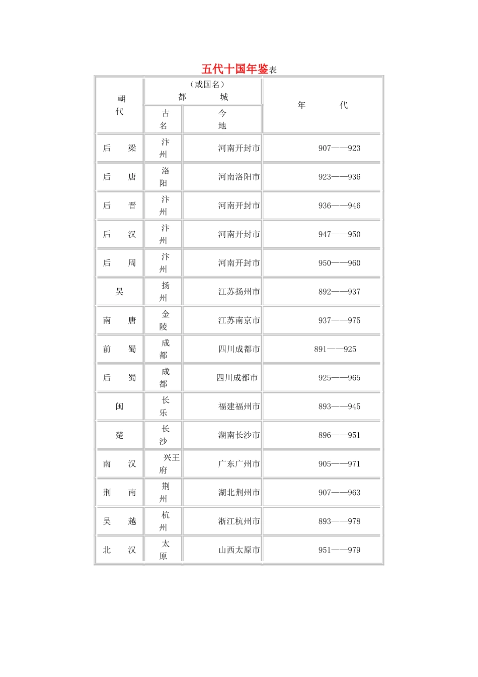 （2016年秋季版）七年级历史下册 第一单元 第6课 安史之乱与唐朝衰亡 五代十国年鉴表附各国地图素材 北师大版_第1页