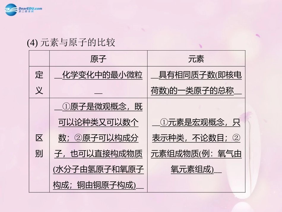 【聚焦中考】陕西省2015中考化学总复习 第10讲 物质的组成课件_第3页