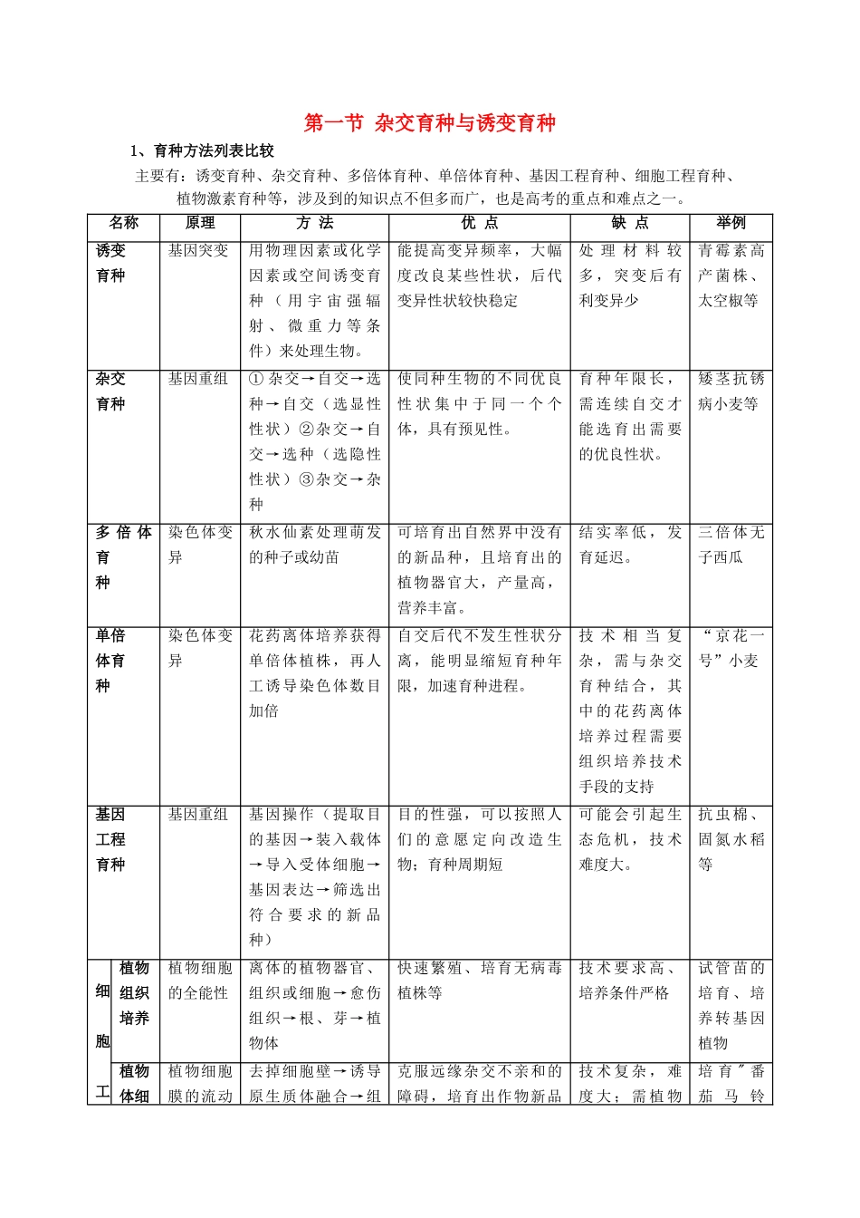 高中生物 第六章 从杂交育种到基因工程 第一节 杂交育种与诱变育种知识点总结学案 新人教版必修2-新人教版高一必修2生物学案_第1页