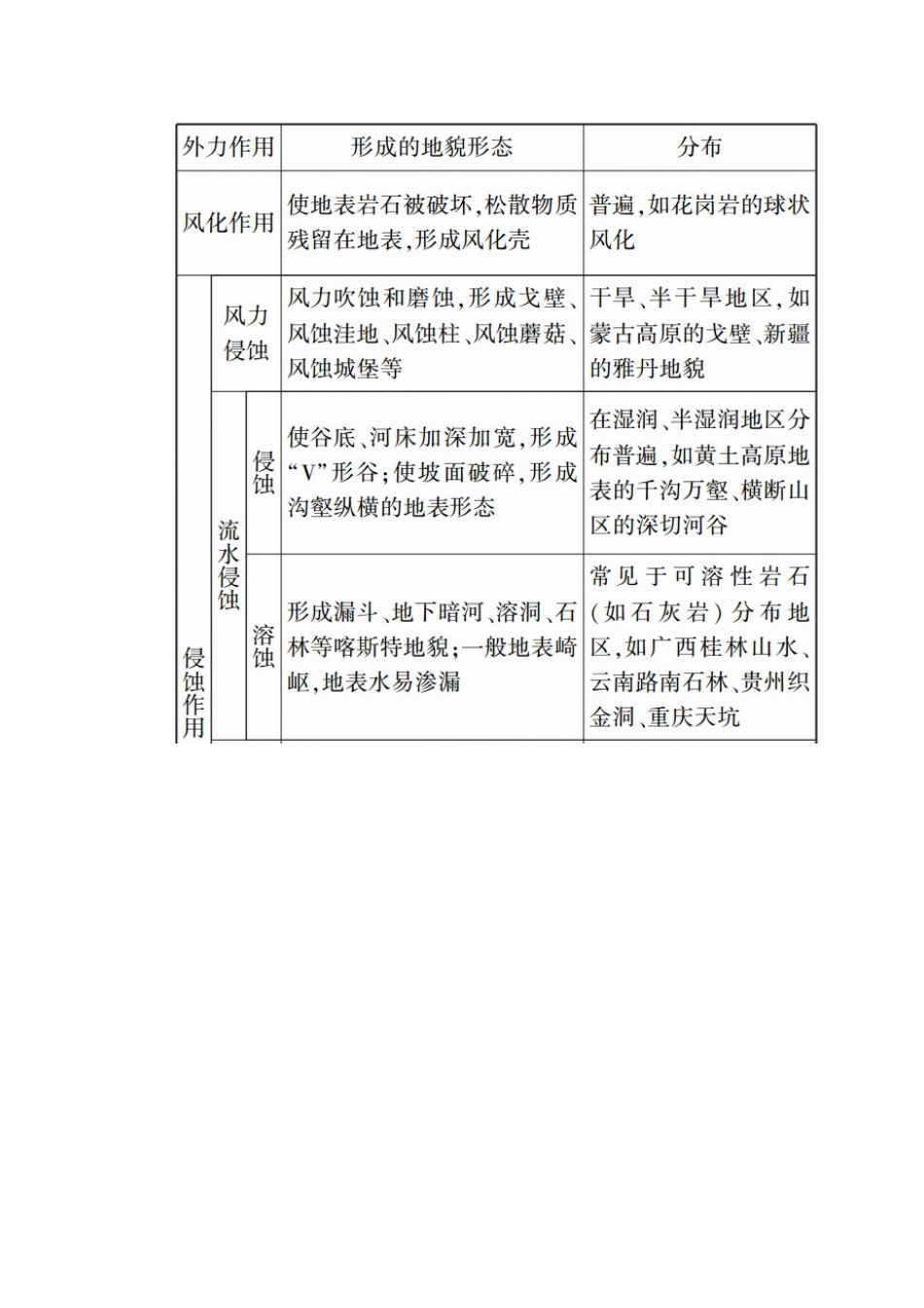 （新课标版）高考地理总复习 第12讲 外力作用与地表形态的塑造学案-人教版高三全册地理学案_第2页