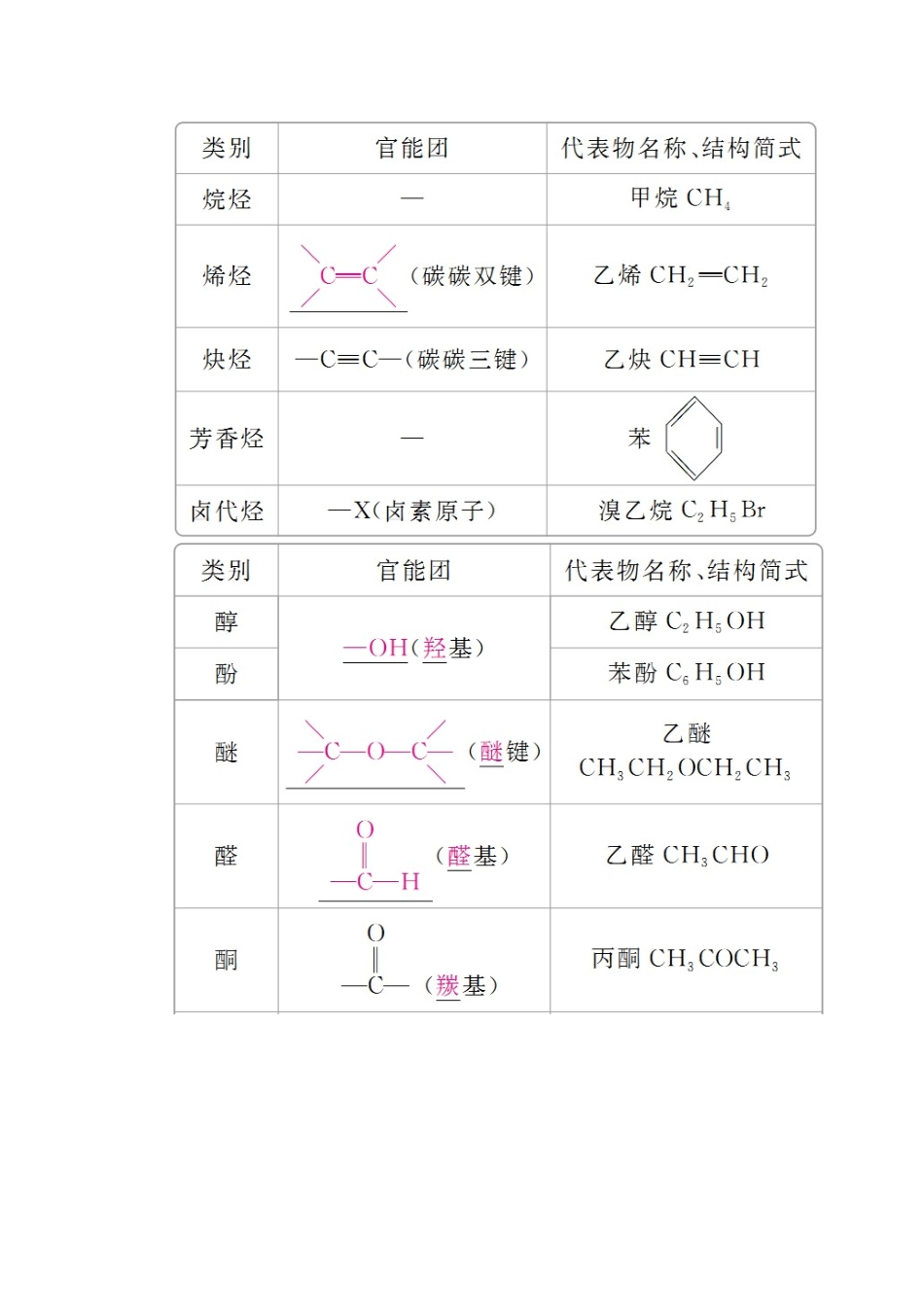 （全国版）高考化学一轮复习 有机化学基础 第1节 认识有机化合物学案-人教版高三全册化学学案_第2页
