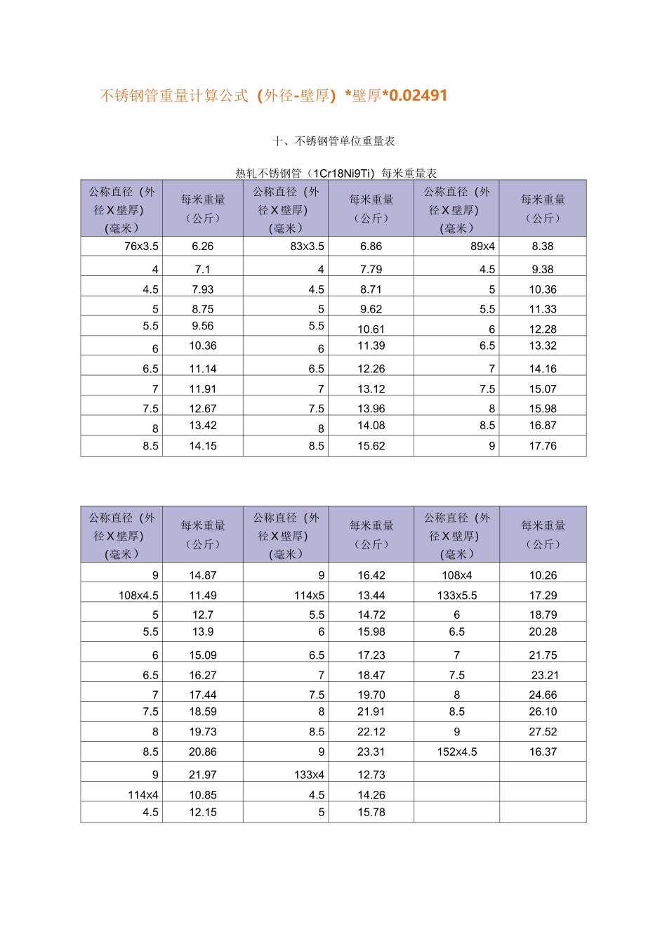 不锈钢管单位重量表_第1页