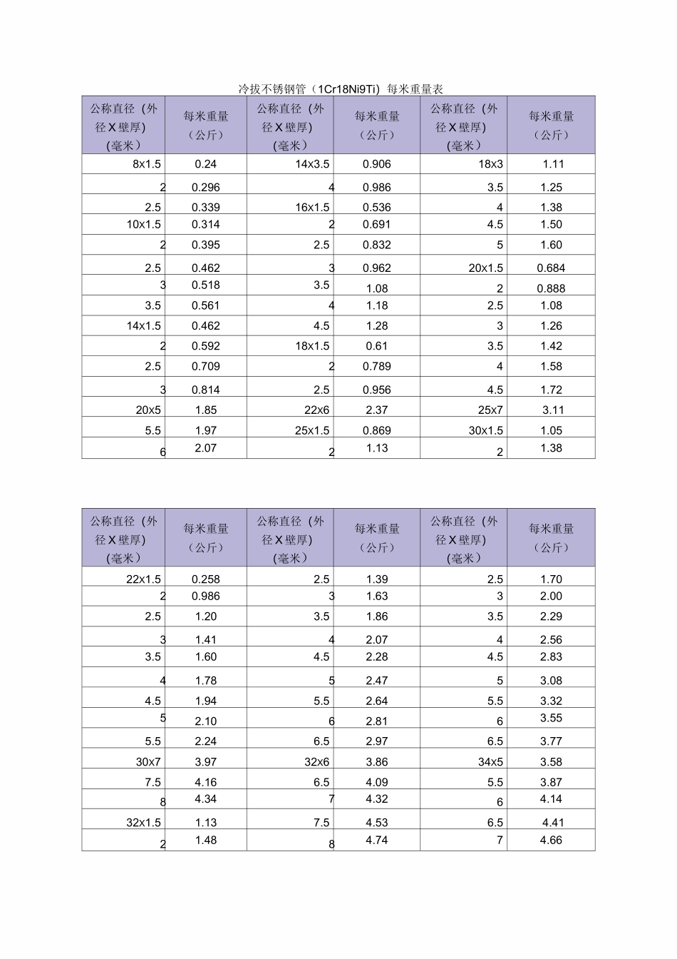 不锈钢管单位重量表_第2页