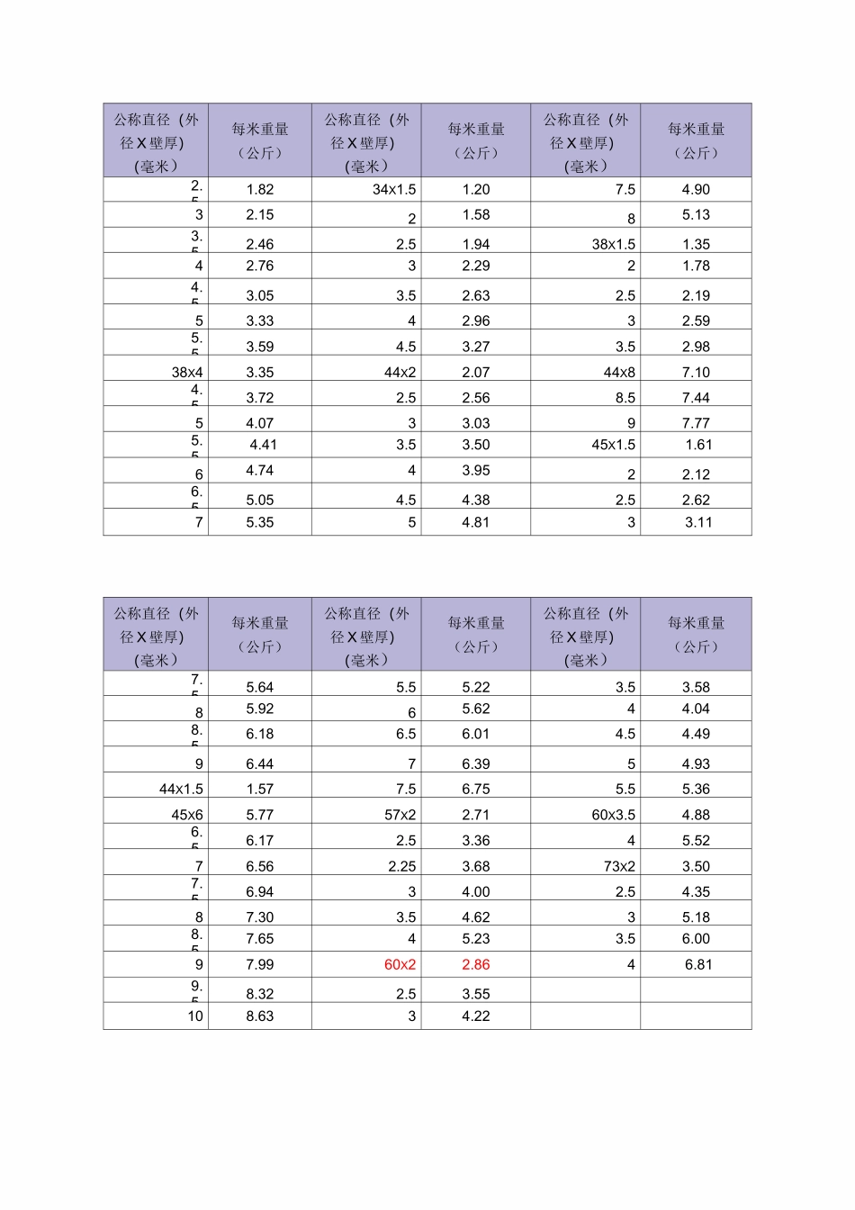 不锈钢管单位重量表_第3页
