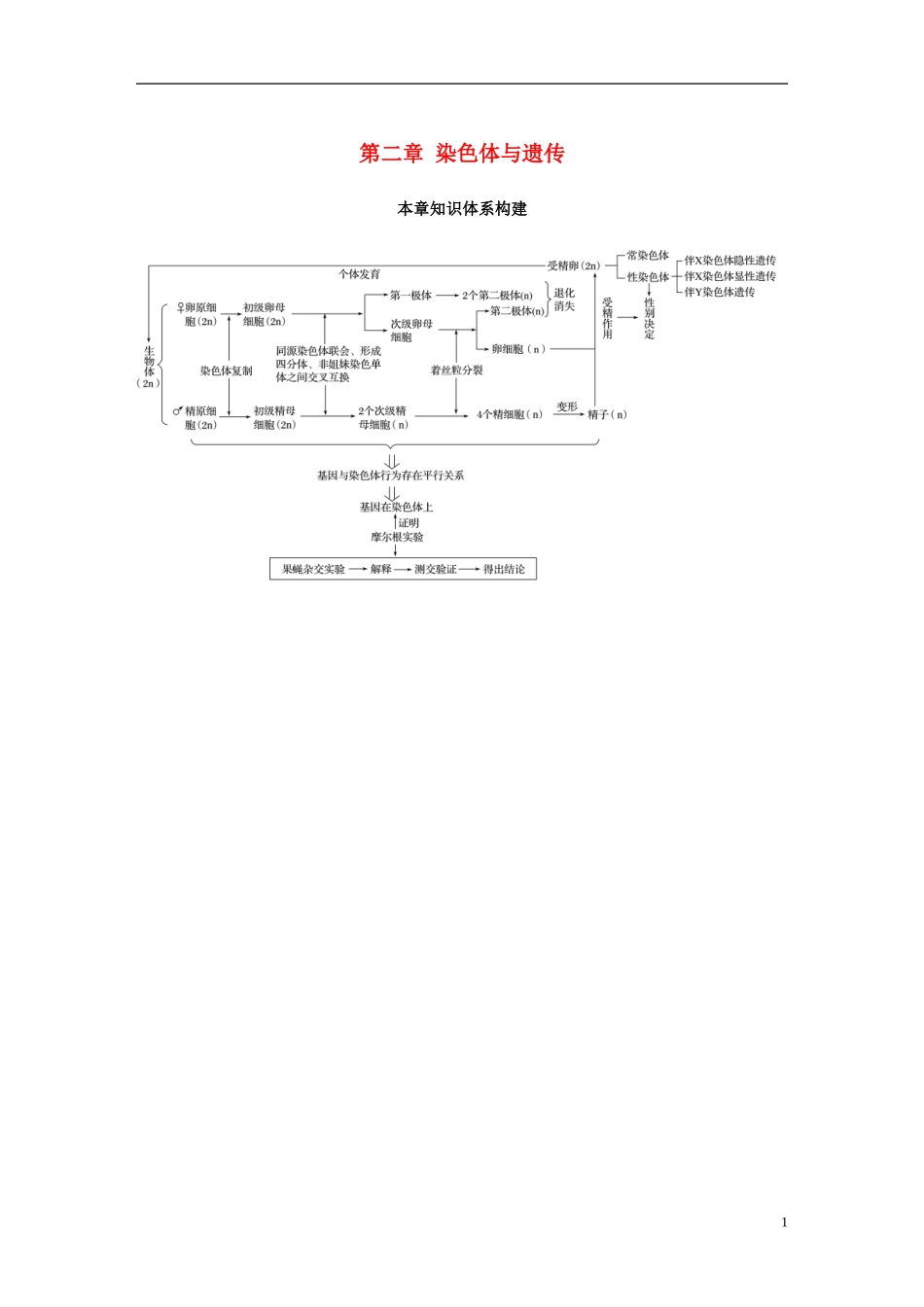 高中生物 第二章 染色体与遗传本章知识体系构建学案 浙科版必修2-浙科版高一必修2生物学案_第1页