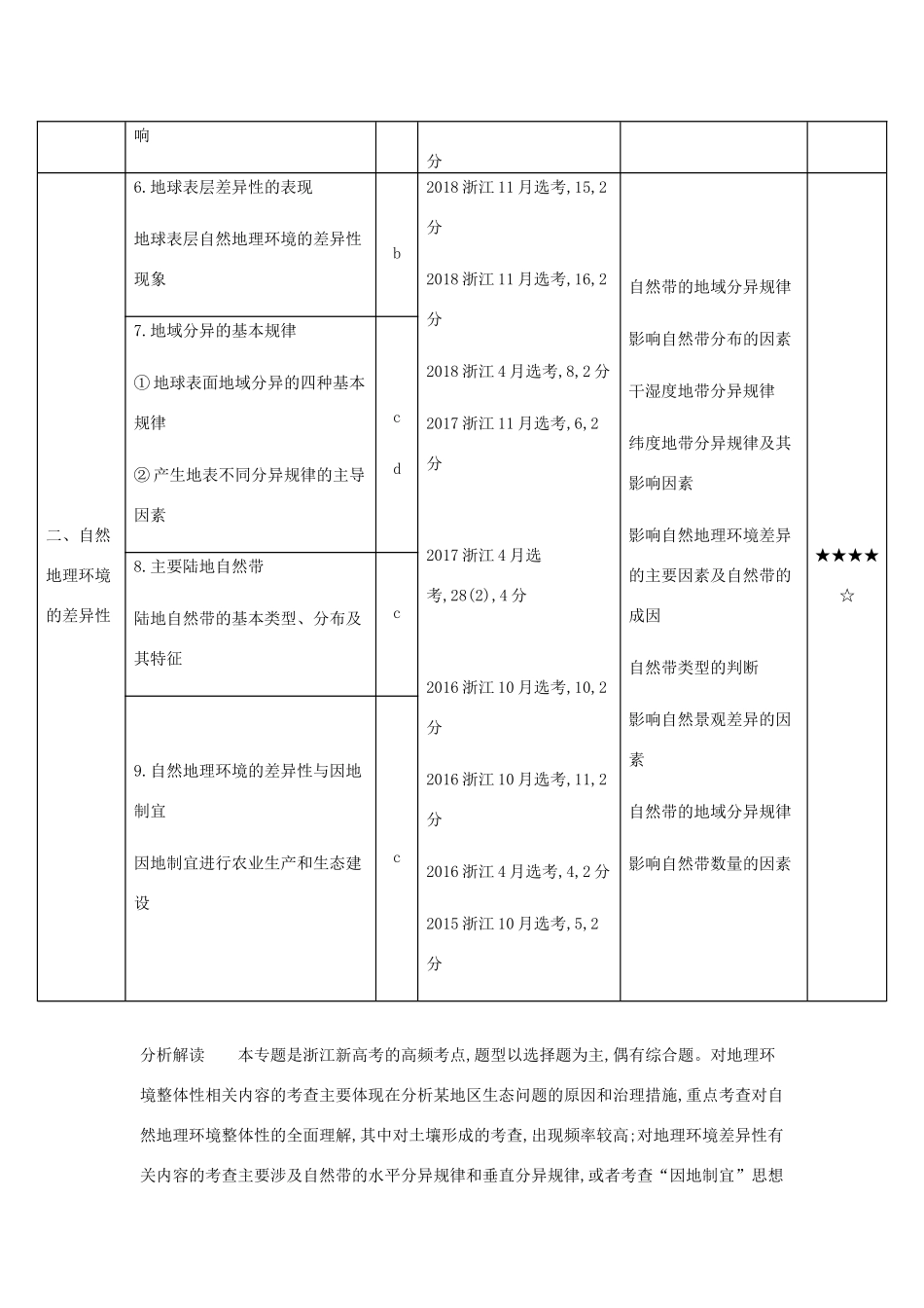 （5年高考3年模拟A版）浙江省高考地理总复习 专题四 自然地理环境的整体性和差异性学案（含解析）-人教版高三全册地理学案_第2页