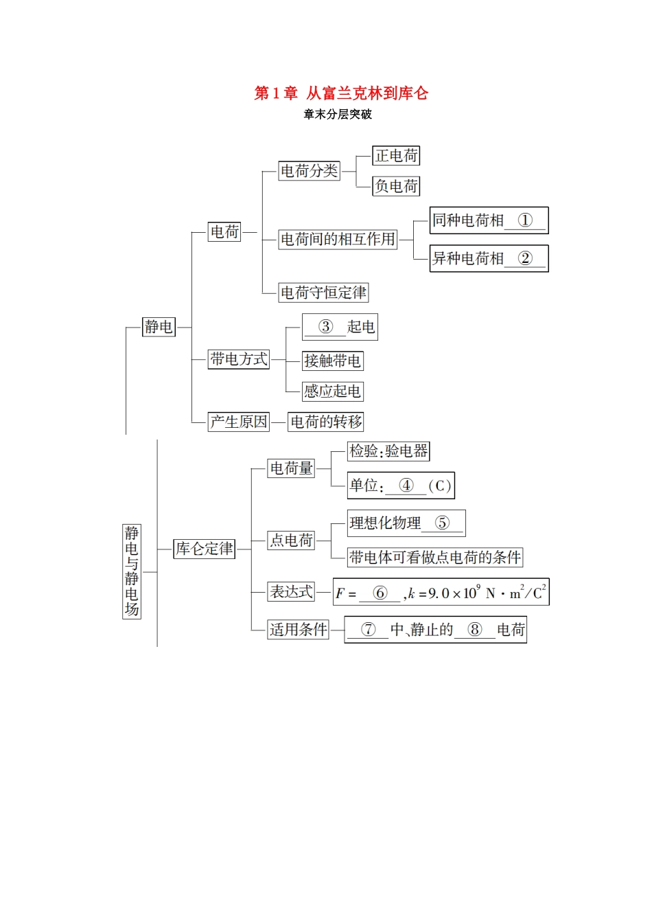 高中物理 第1章 从富兰克林到库仑章末分层突破学案 沪科版选修1-1-沪科版高二选修1-1物理学案_第1页