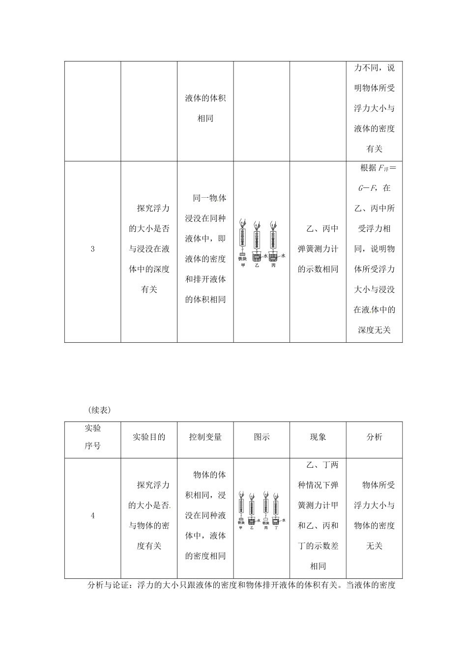 2015年春八年级物理下册 10.4 浮力学点练习 （新版）苏科版_第2页