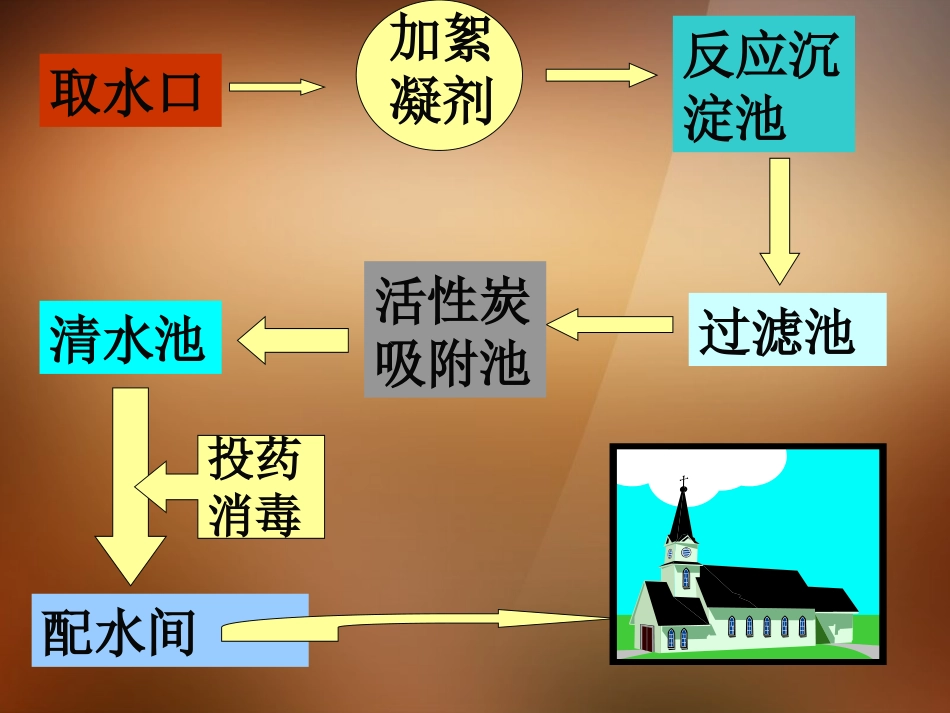 2013年秋九年级化学上册 第四单元 自然界的水 课题2 水的净化精品课件 （新版）新人教版_第2页
