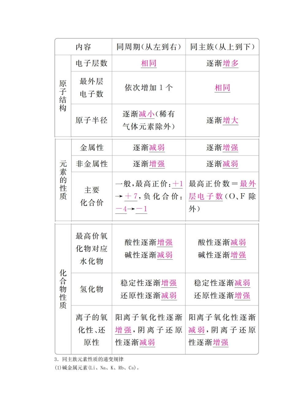 （全国通用）高考化学一轮复习 第20讲 元素周期表 元素周期律学案-人教版高三全册化学学案_第3页