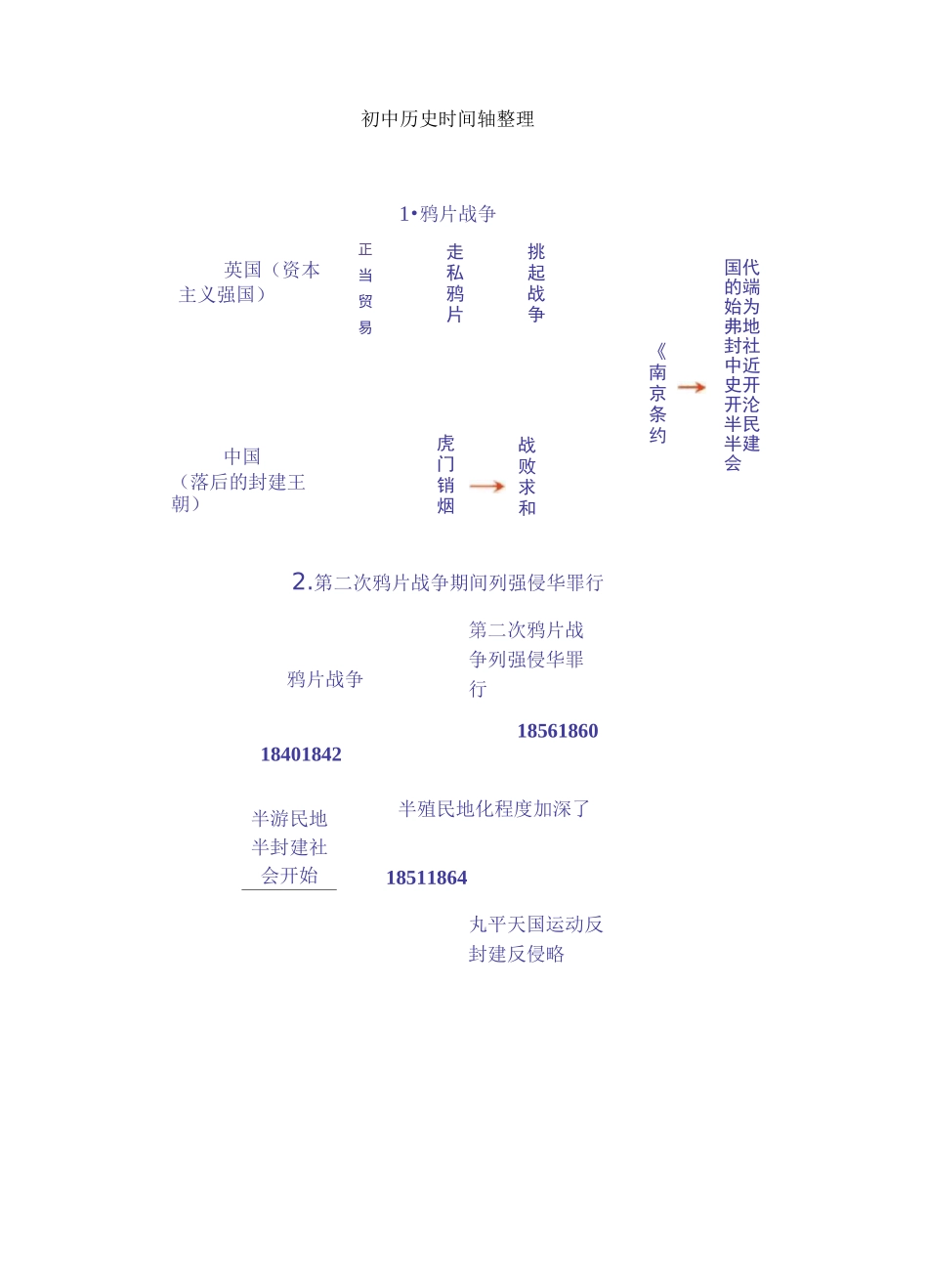 人教部编版初中历史时间轴(思维导图)整理汇总_第1页