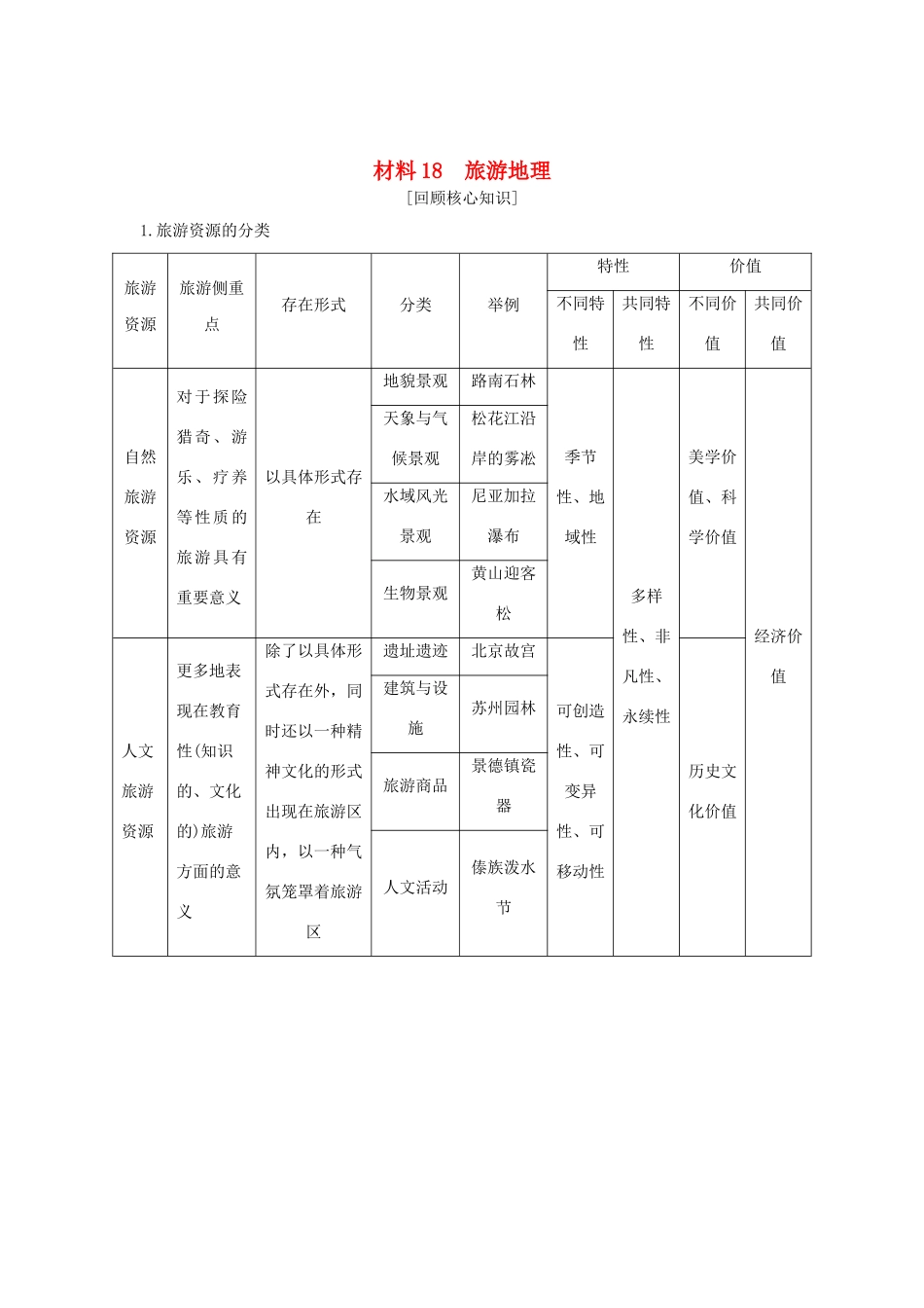（全国通用）高考地理二轮复习 第四部分 考前静悟材料 材料18 旅游地理学案-人教版高三全册地理学案_第1页