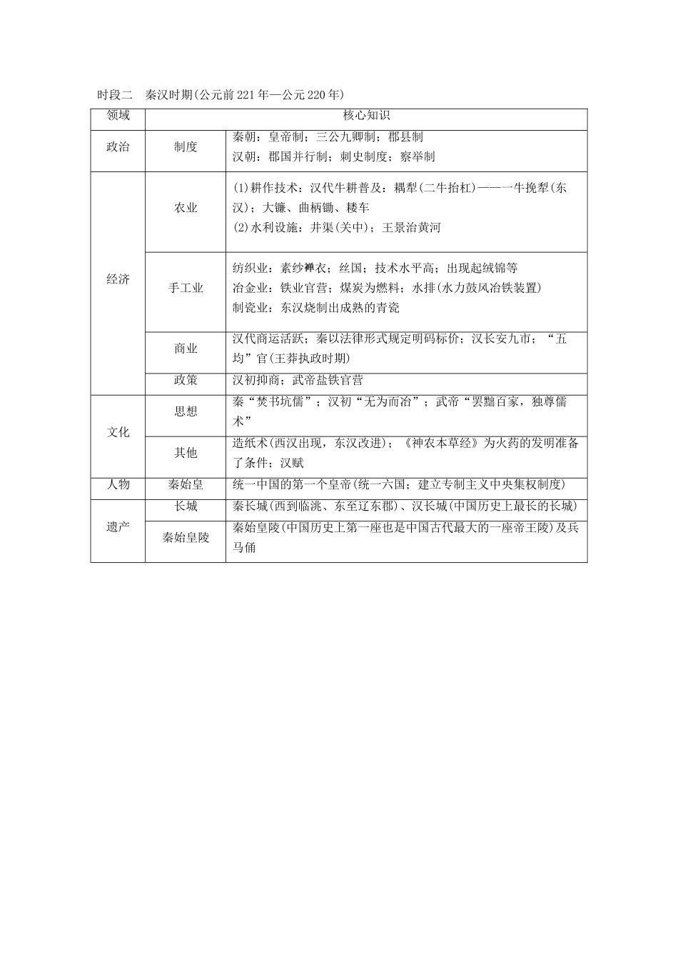 （浙江专用）高考历史大二轮复习 板块综合一 中国简史（一）古代史部分学案-人教版高三全册历史学案_第2页