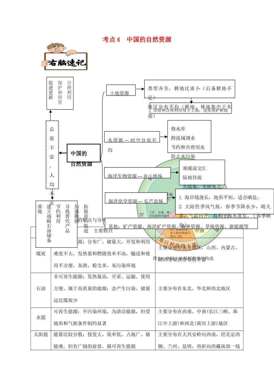 备战高考地理《右脑速记左脑速练》中国地理篇 考点04 中国的自然资源学案-人教版高三全册地理学案_第1页