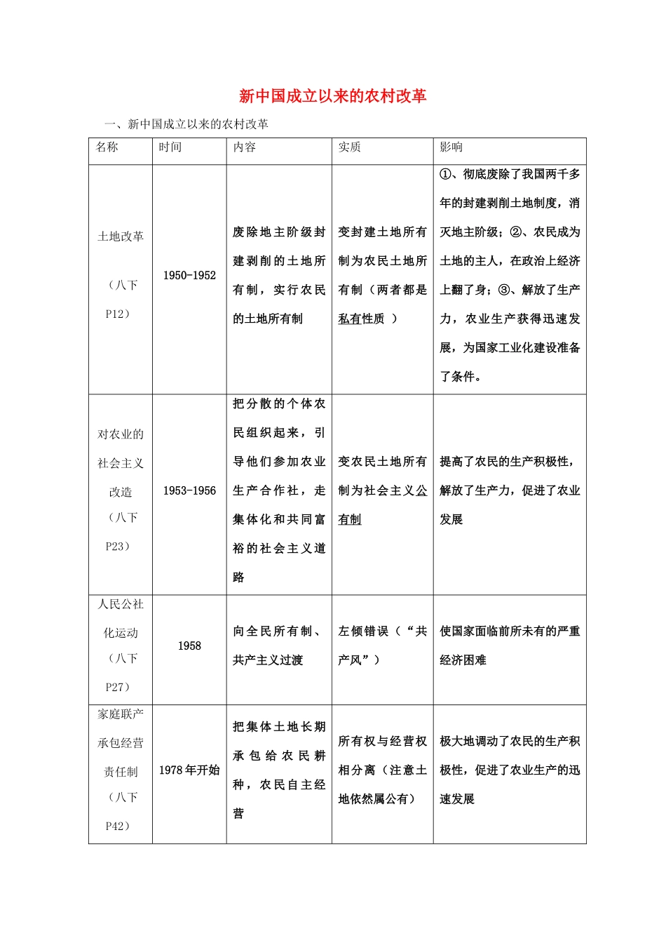 2011届中考历史专题总复习讲义8 新中国成立以来的农村改革_第1页