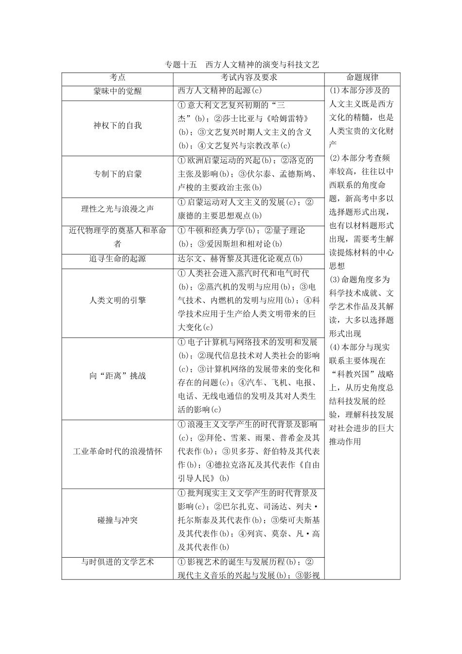 （浙江选考）高考历史大二轮复习 上篇 板块三 专题十五 西方人文精神的演变与科技文艺学案 人民版-人民版高三全册历史学案_第1页
