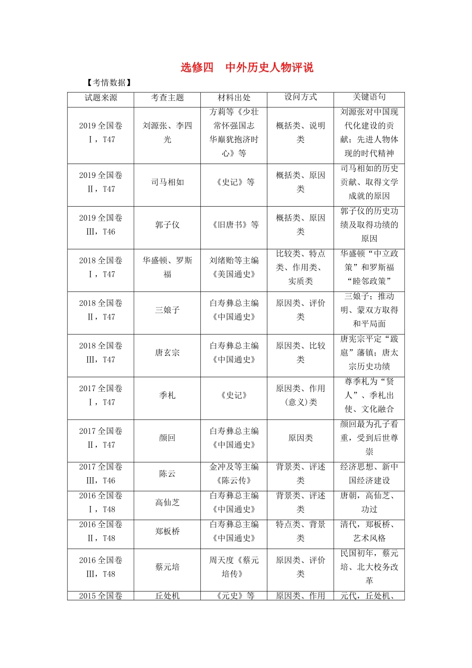 （课标通史版）高考历史大二轮复习 选修四 中外历史人物评说学案-人教版高三选修历史学案_第1页