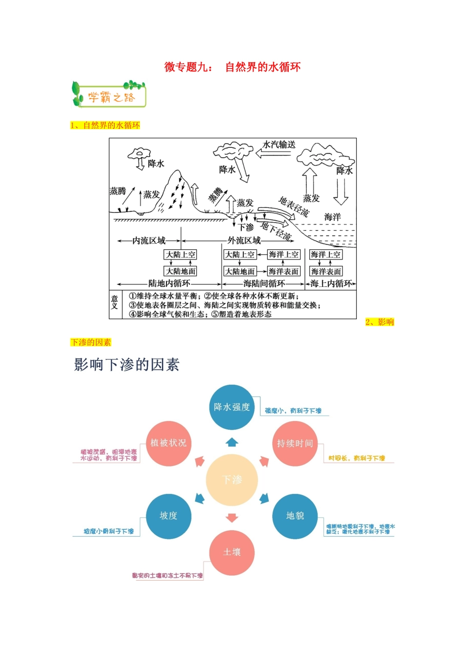 高考地理第一轮复习 专题3 微专题九 自然界的水循环思维导图学案-人教版高三全册地理学案_第1页