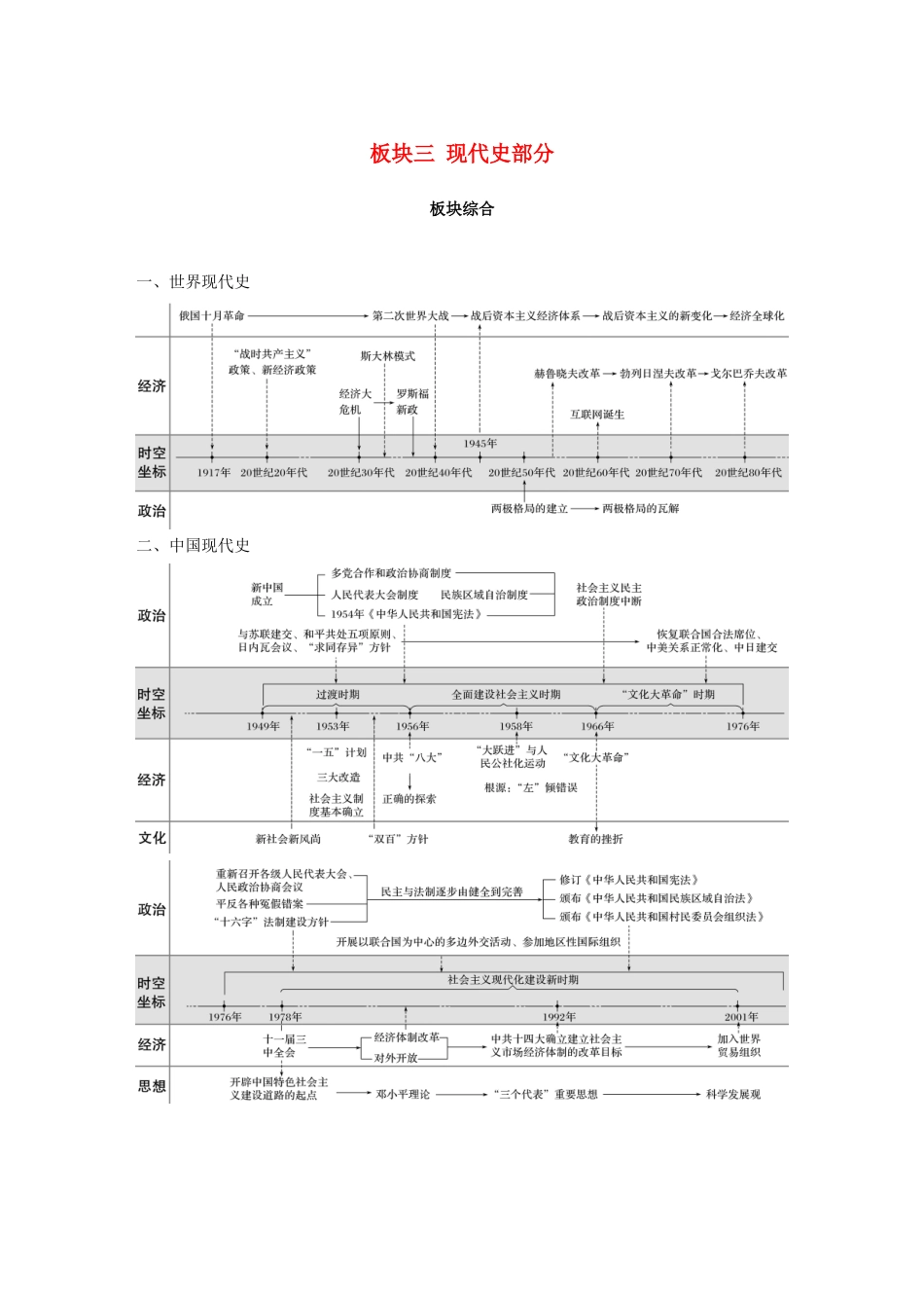 （江苏专用）高考历史二轮复习 板块三 现代史部分板块综合学案-人教版高三全册历史学案_第1页