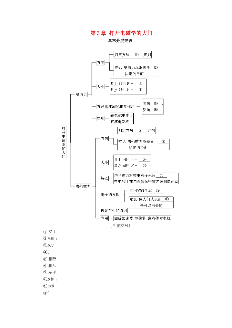 高中物理 第3章 打开电磁学的大门章末分层突破学案 鲁科版选修1-1-鲁科版高二选修1-1物理学案_第1页