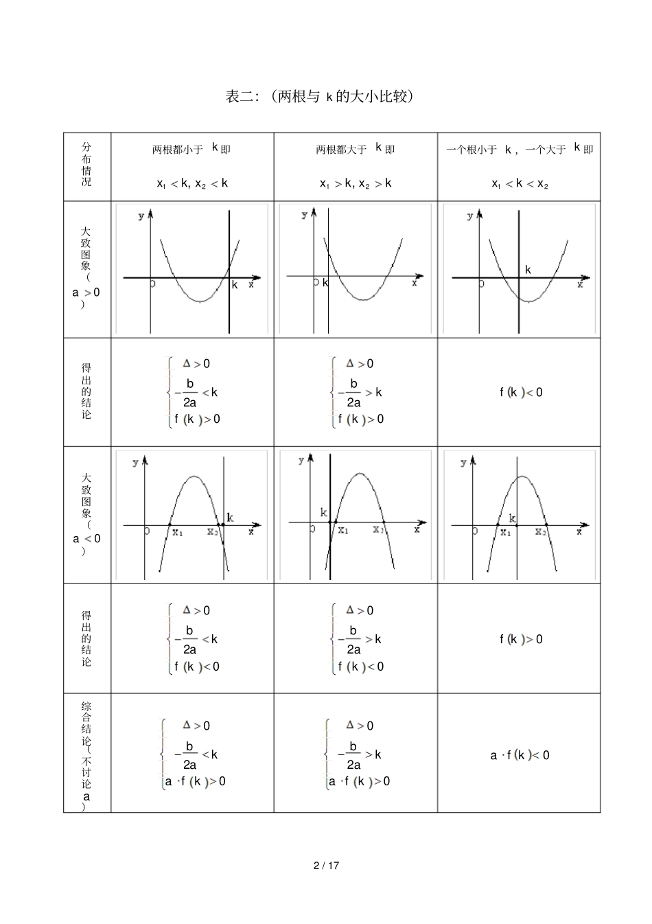一元二次方程根分布_第2页