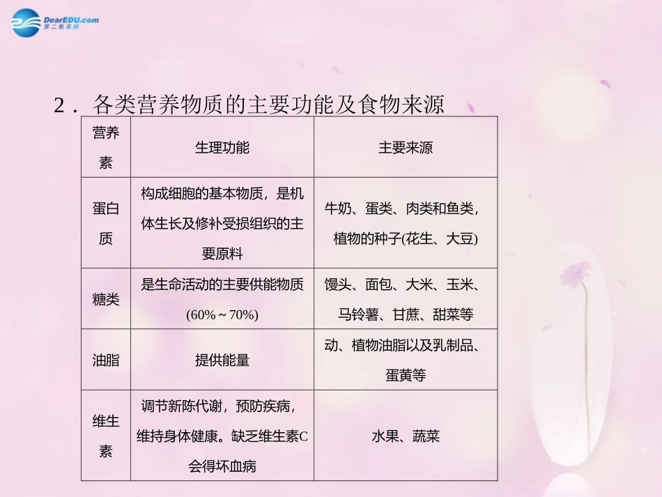 【聚焦中考】陕西省2015中考化学总复习 第14讲 化学与生活课件_第3页