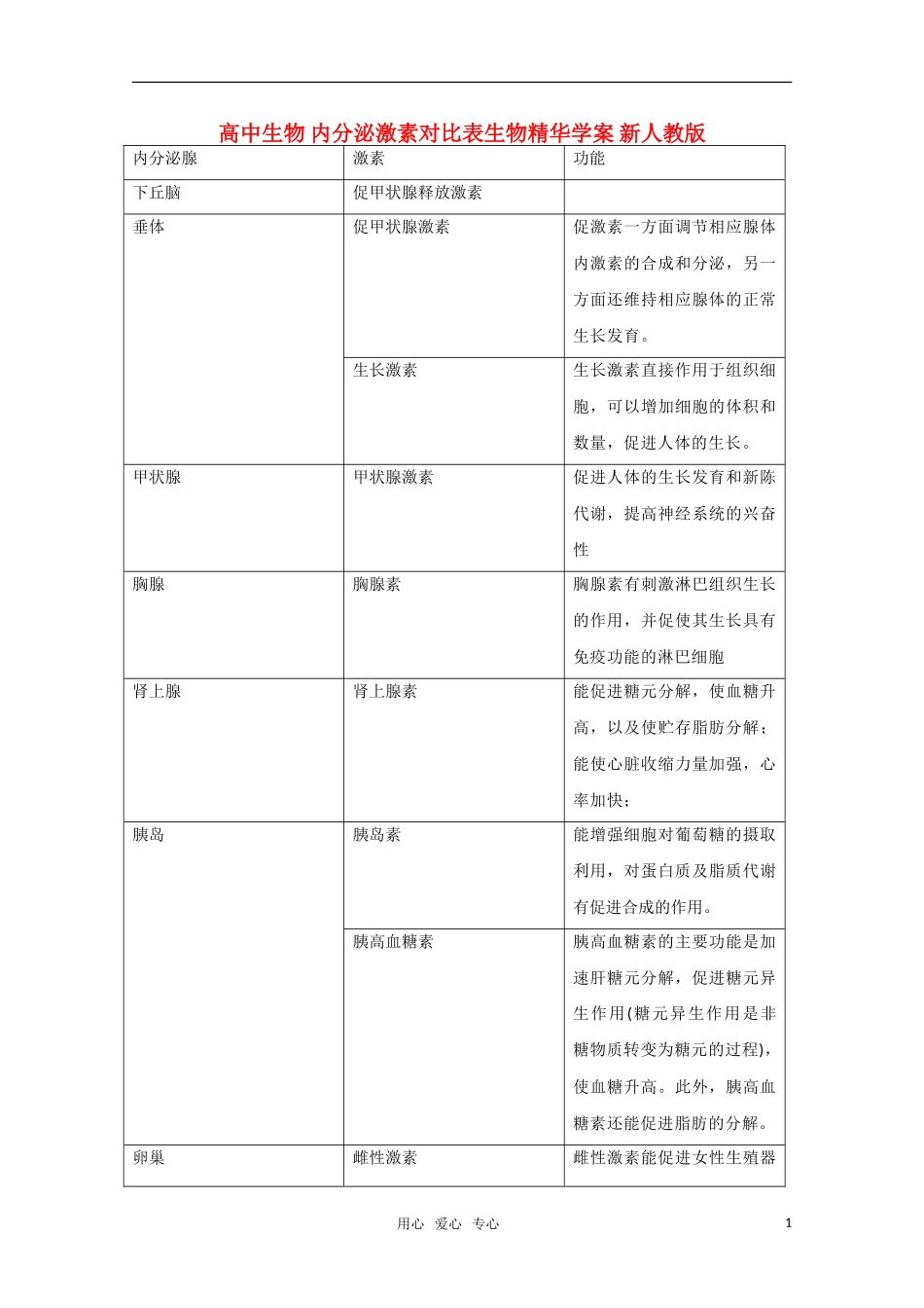 高中生物 内分泌激素对比表生物精华学案 新人教版_第1页