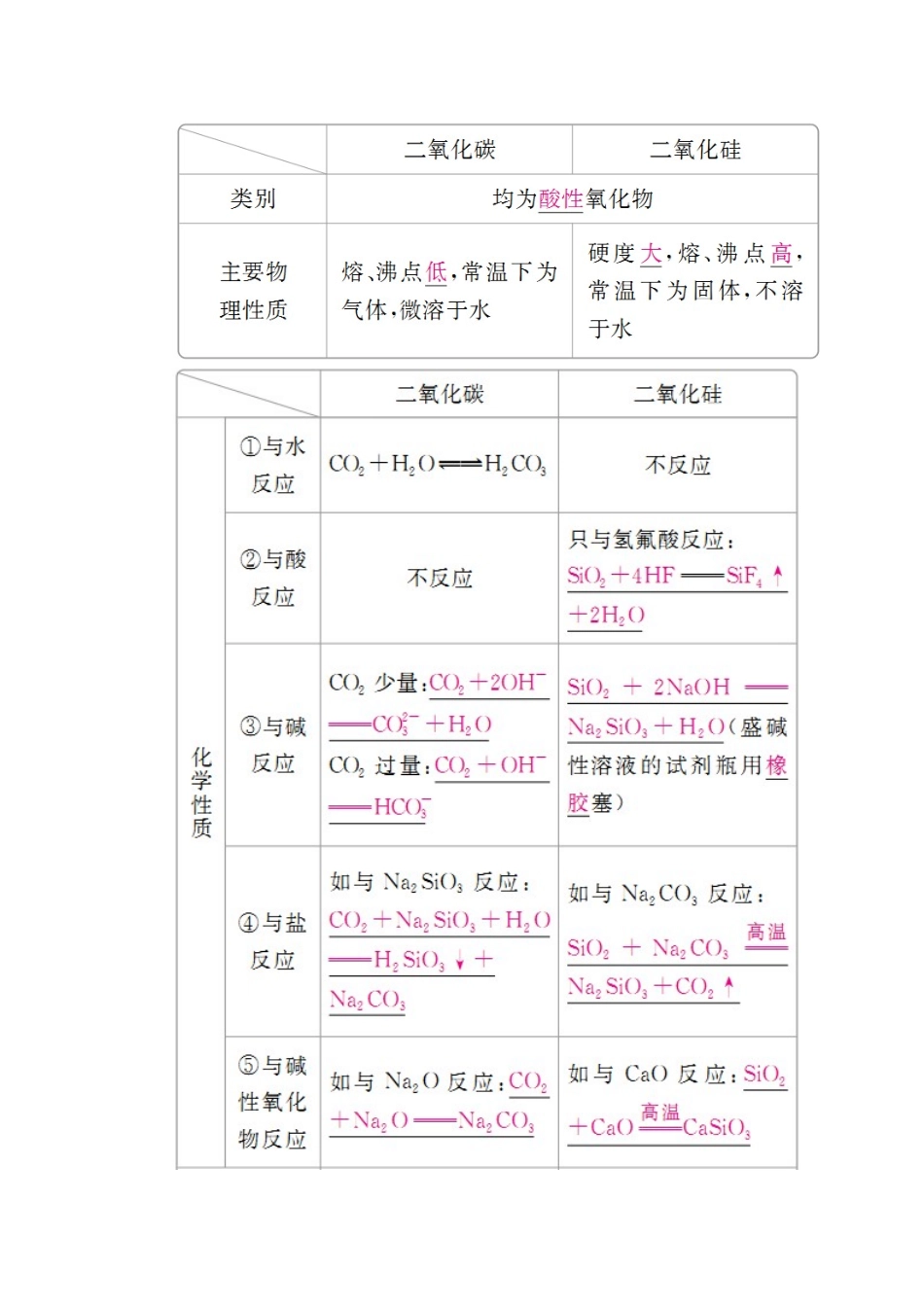 （全国版）高考化学一轮复习 第4章 非金属及其化合物 第1节 碳、硅及无机非金属材料学案-人教版高三全册化学学案_第3页