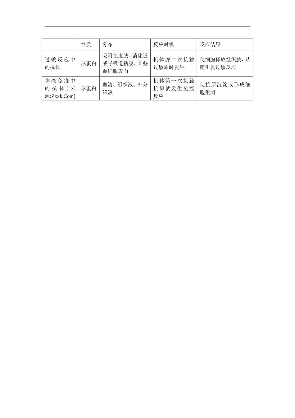 高中生物：学案：免疫失调与人类健康（中图版）必修3_第3页