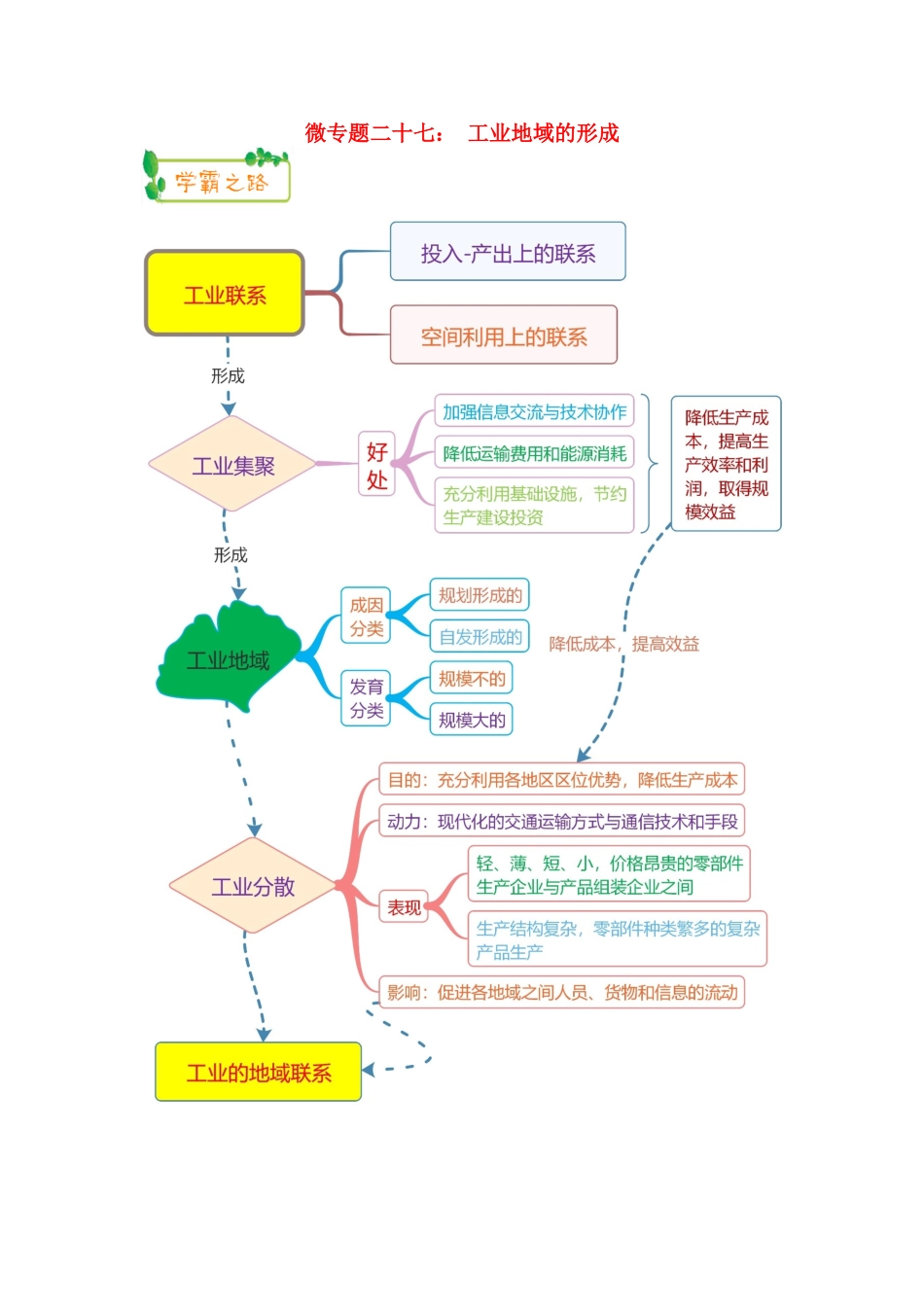 高考地理第一轮复习 专题7 微专题二十七 工业地域的形成思维导图学案-人教版高三全册地理学案_第1页