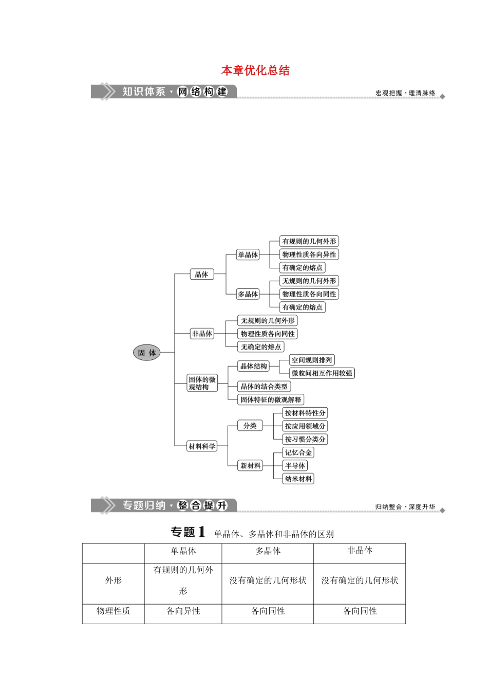 高中物理 第2章 固体本章优化总结学案 鲁科版选修3-3-鲁科版高二选修3-3物理学案_第1页