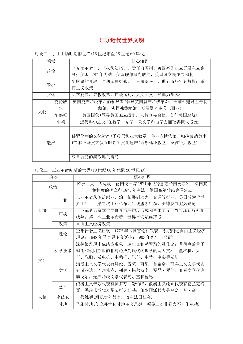 （浙江专用）高考历史大二轮复习 板块综合二 世界简史（二）近代世界文明学案-人教版高三全册历史学案_第1页