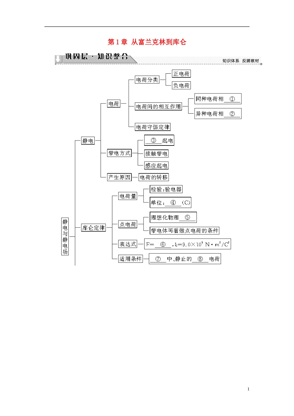 高中物理 第1章 从富兰克林到库仑章末分层突破教师用书 沪科版选修1-1-沪科版高二选修1-1物理学案_第1页